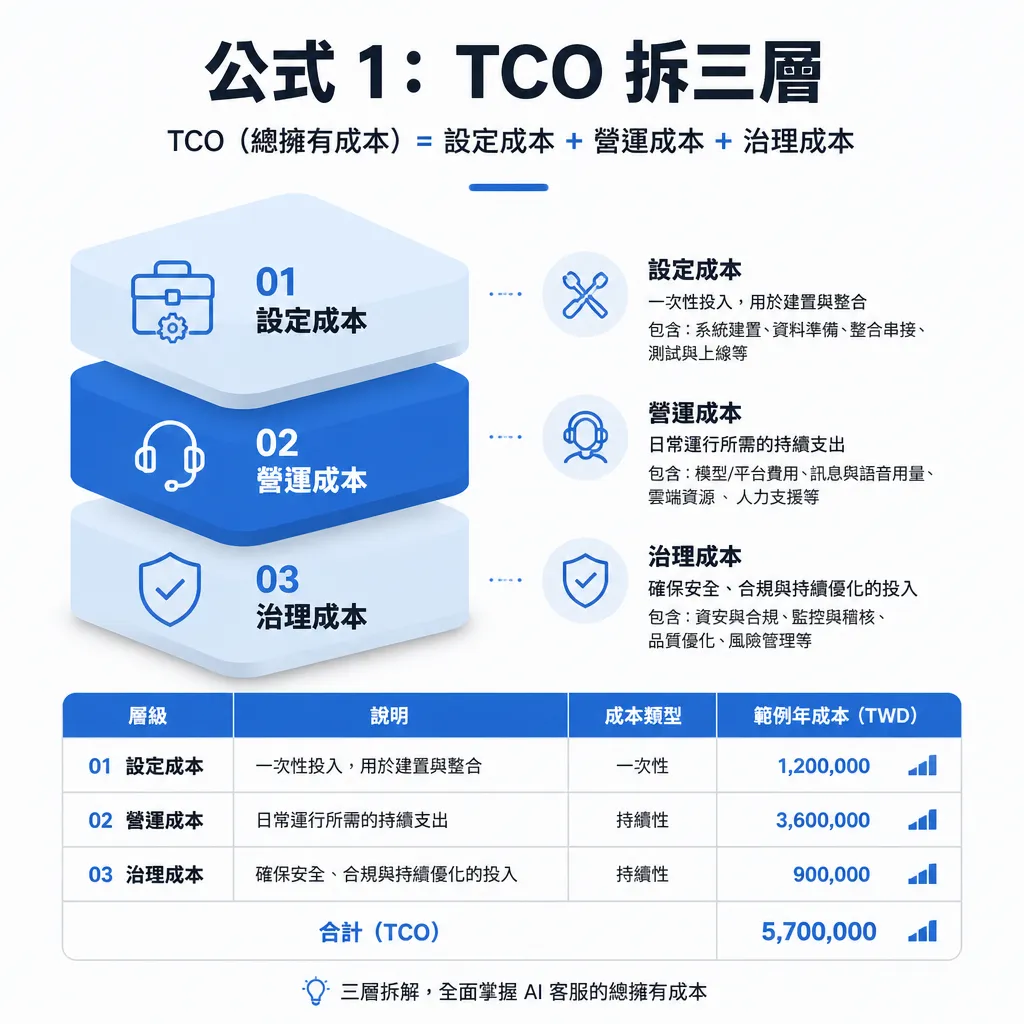 TCO 成本被分成建置、運行與治理三層，像財務表格一樣清楚排列。