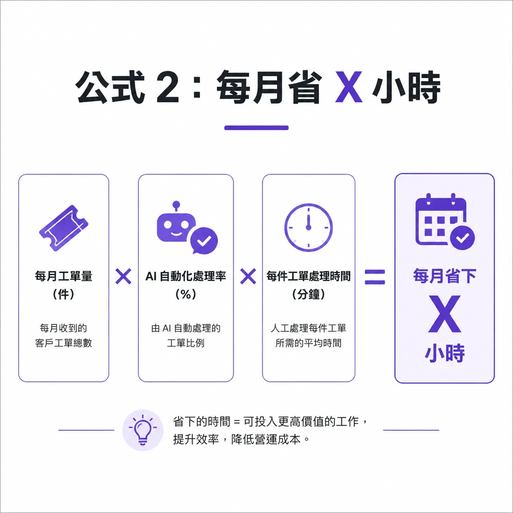 客服單量、自動化率與處理時間被換算成每月節省工時的公式圖。