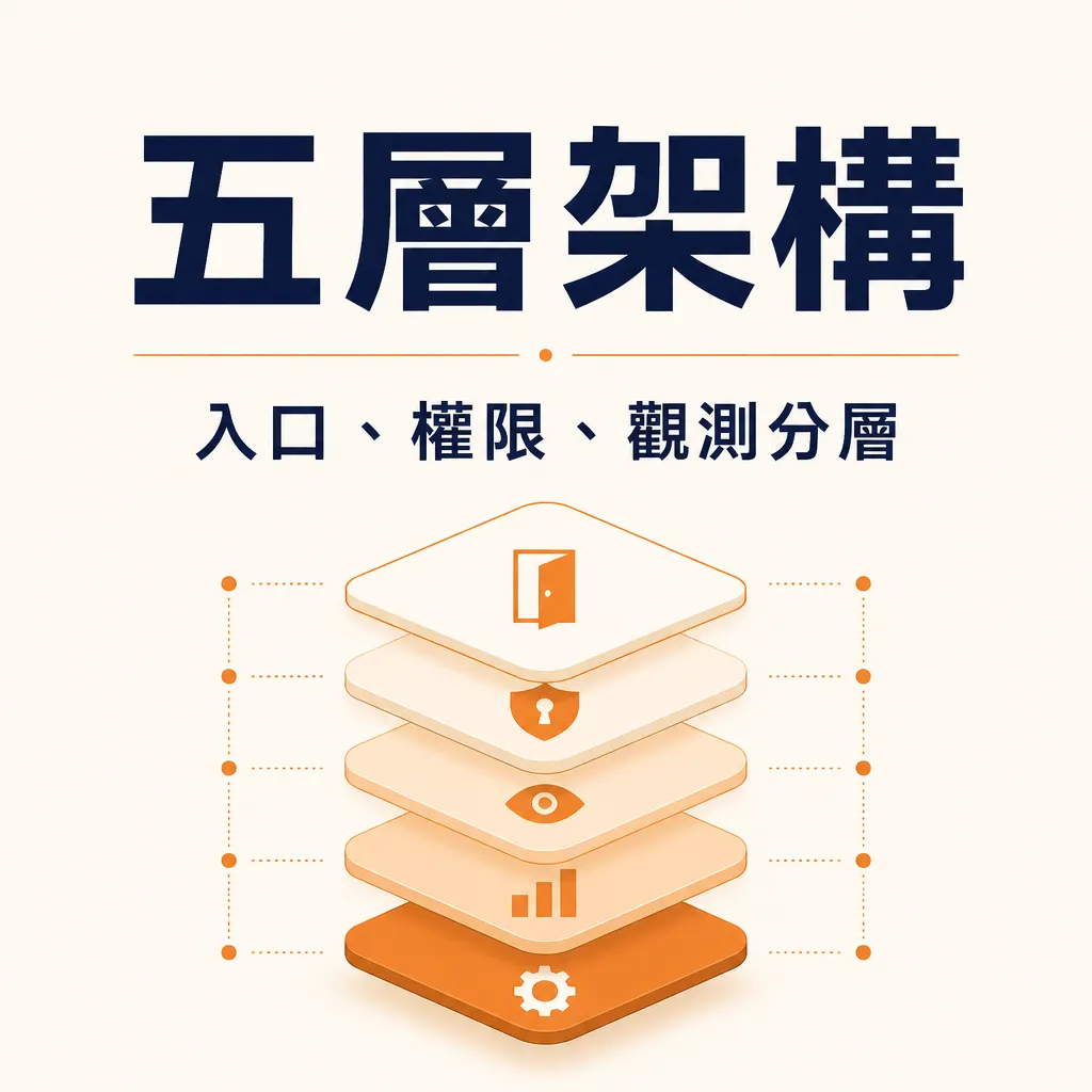 企業內部 AI 助理以 Skills、MCP server、權限和觀測分層運作