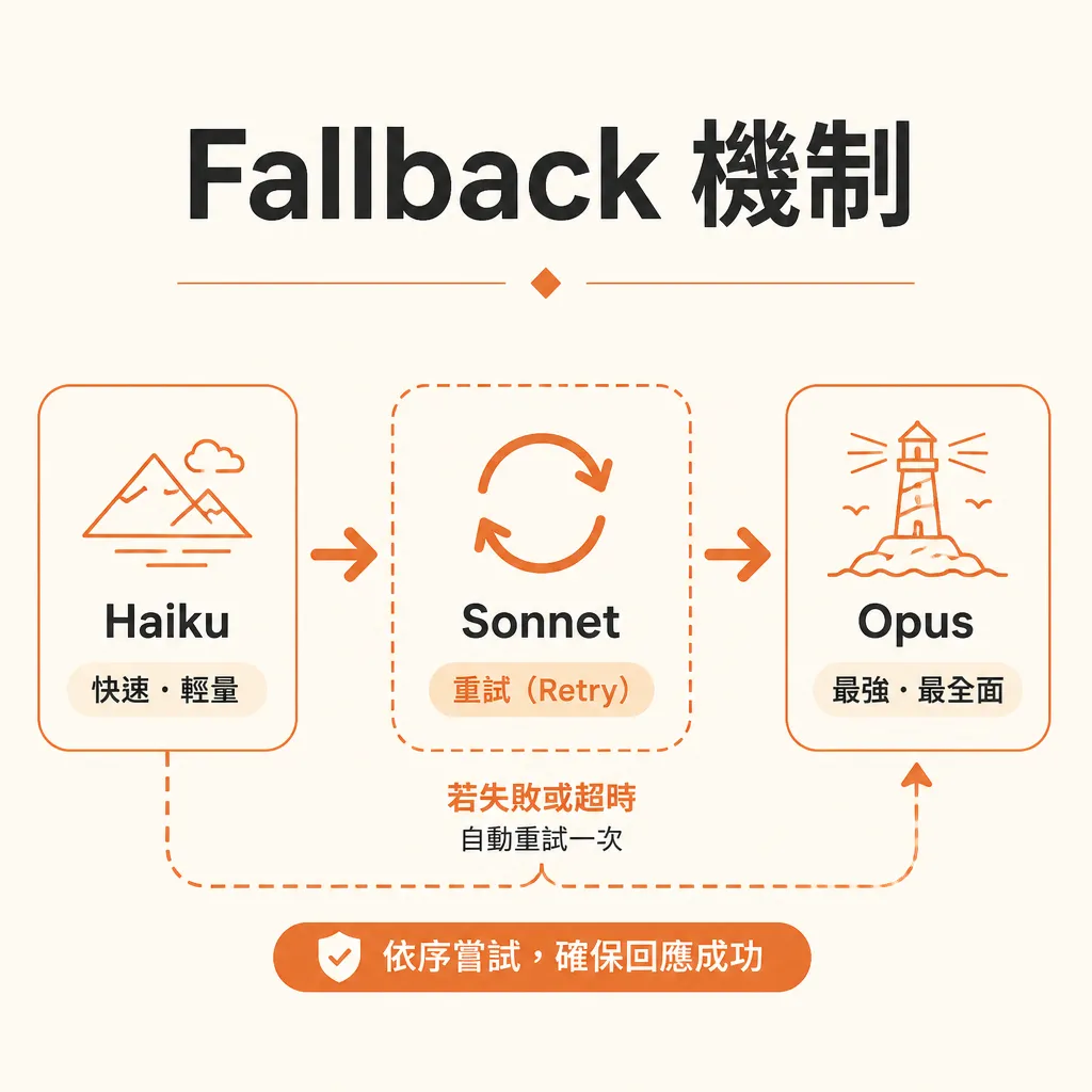 「Fallback 機制」標題搭配 Haiku Sonnet Opus 模型遞補流程示意圖